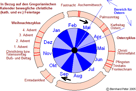 Feste und Feiertage im Christentum